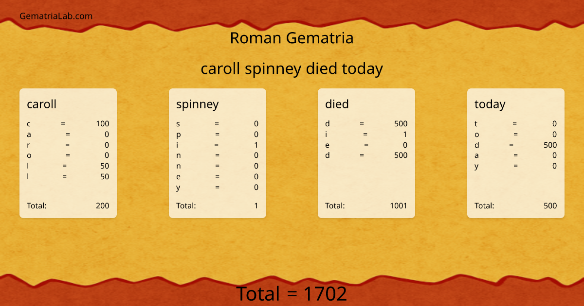 caroll spinney died today in roman Gematria